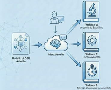 infografica che descrive il modello di oer adattabile con IA